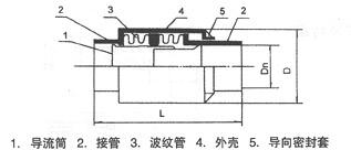 直埋內(nèi)壓式波紋補(bǔ)償器